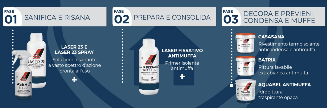 Sistema antimuffa Boero Ciclo Risanante